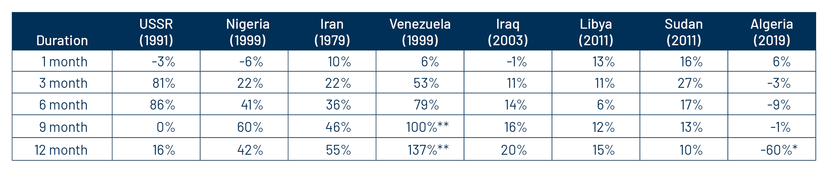 Price Change from Onset of the Conflict, by Duration
