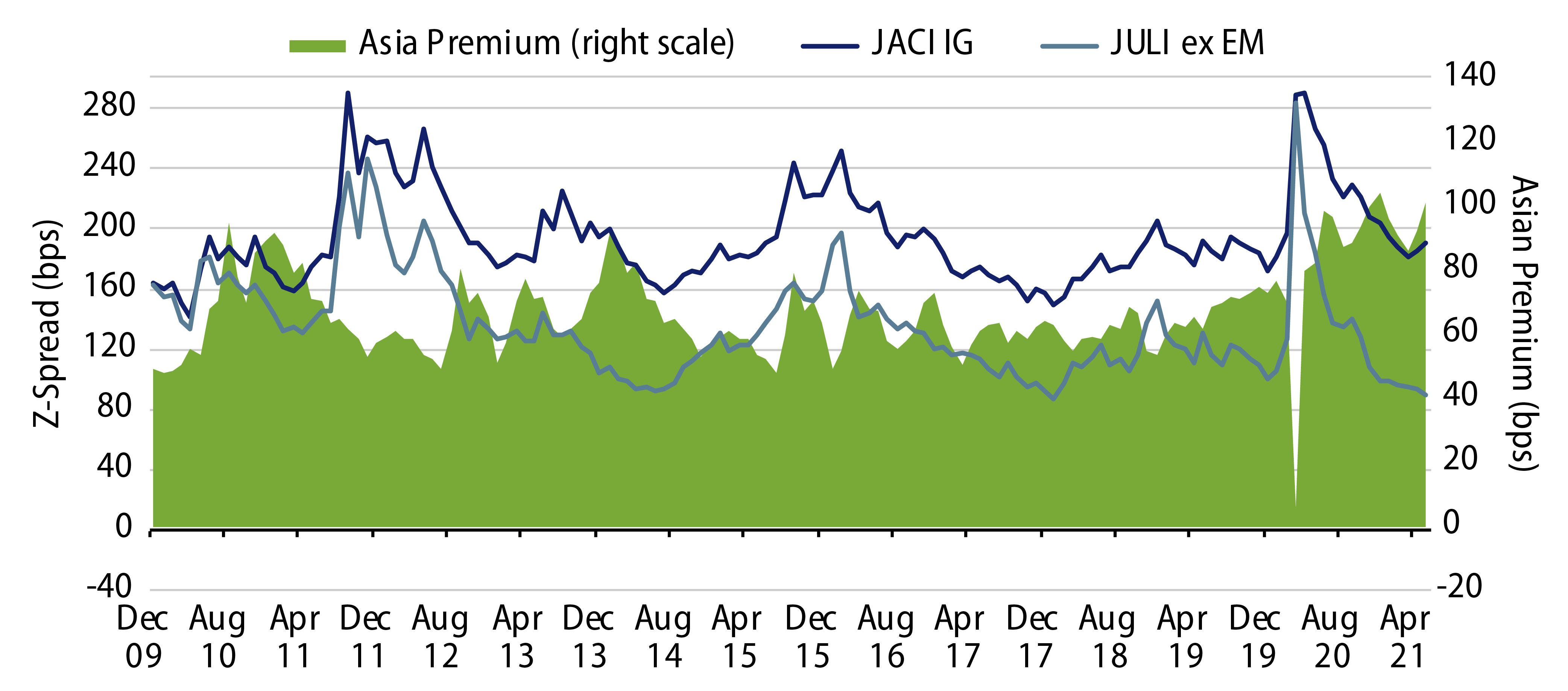 Explore Asian IG Credit Versus US IG Credit Spreads