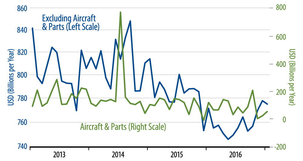 Orders for Nondefense Capital Goods