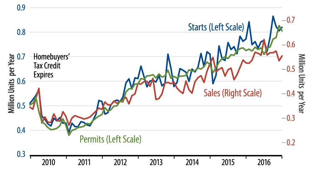 Sales and Starts of New, Single-Family Homes