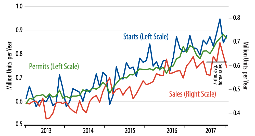 Sales and Starts of New, Single-Family Homes