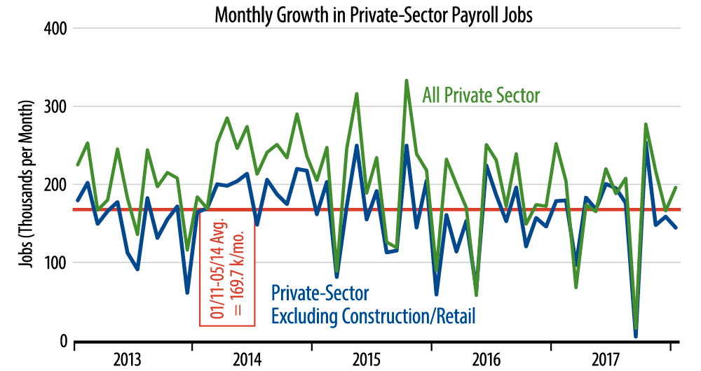 Monthly Job Growth