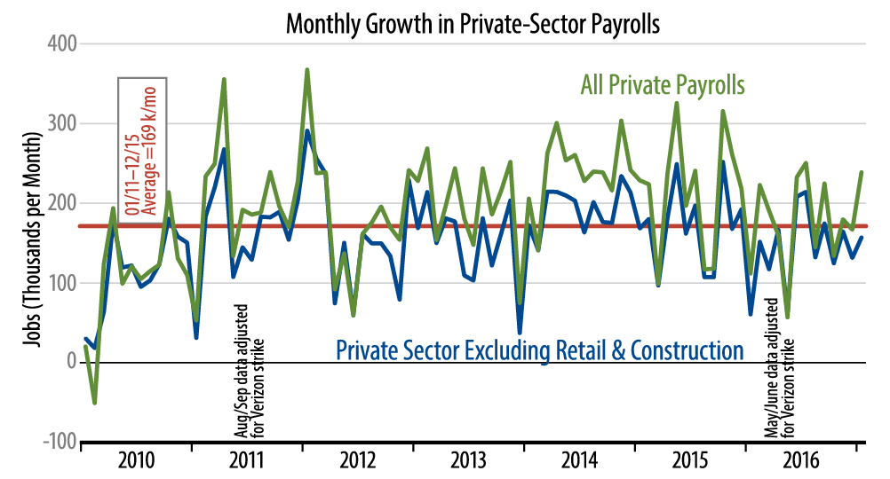 Private-Sector Job Growth