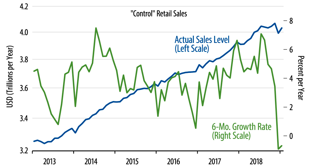 Retail Sales Trends