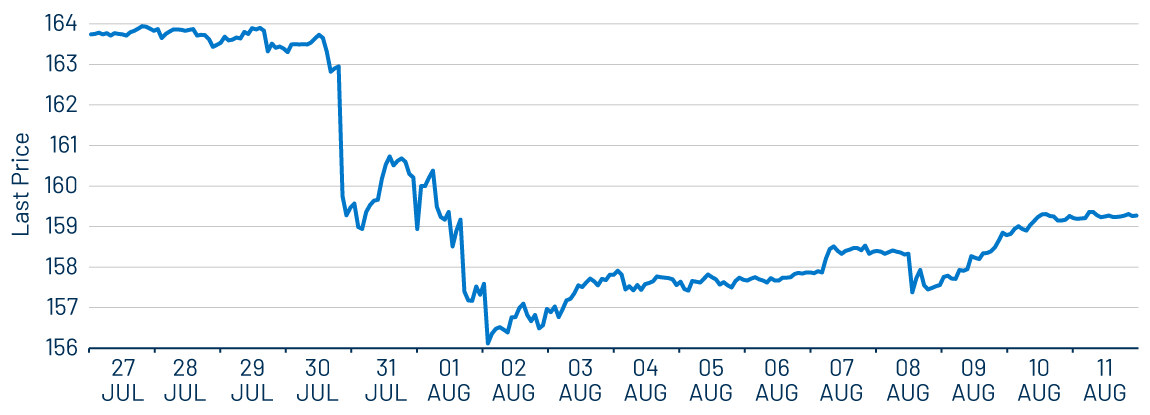 Spot the Intervention—Effects of US/Japanese Yen Purchases Already Wearing Off