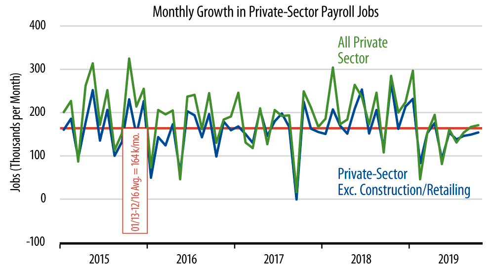 Monthly Job Growth