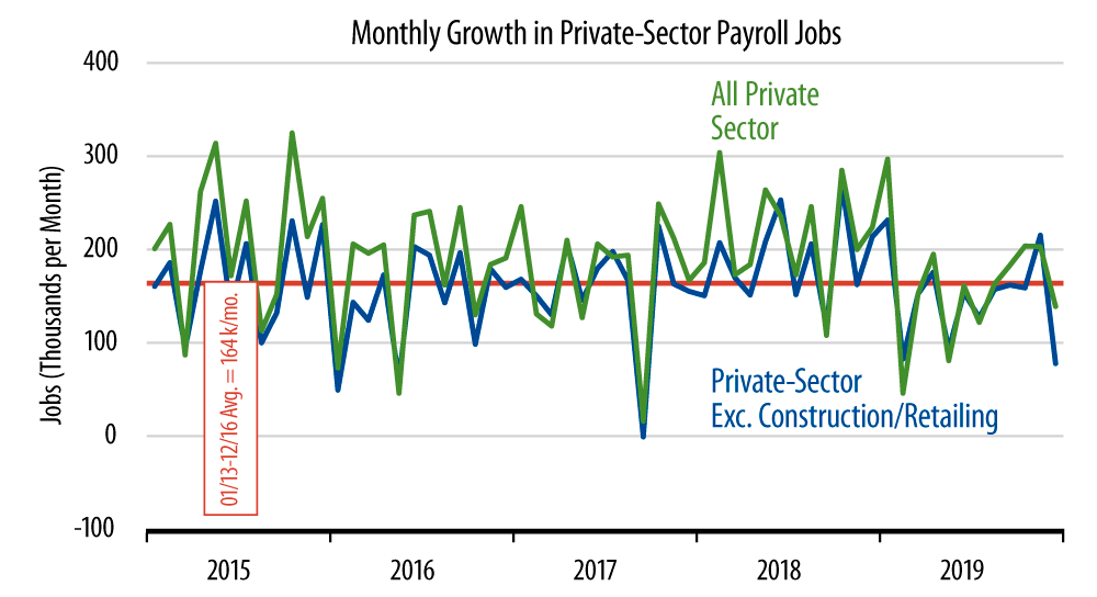 Monthly Job Growth