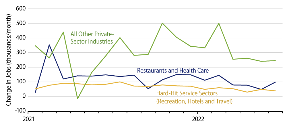 Private Sector Job Growth Decomposed