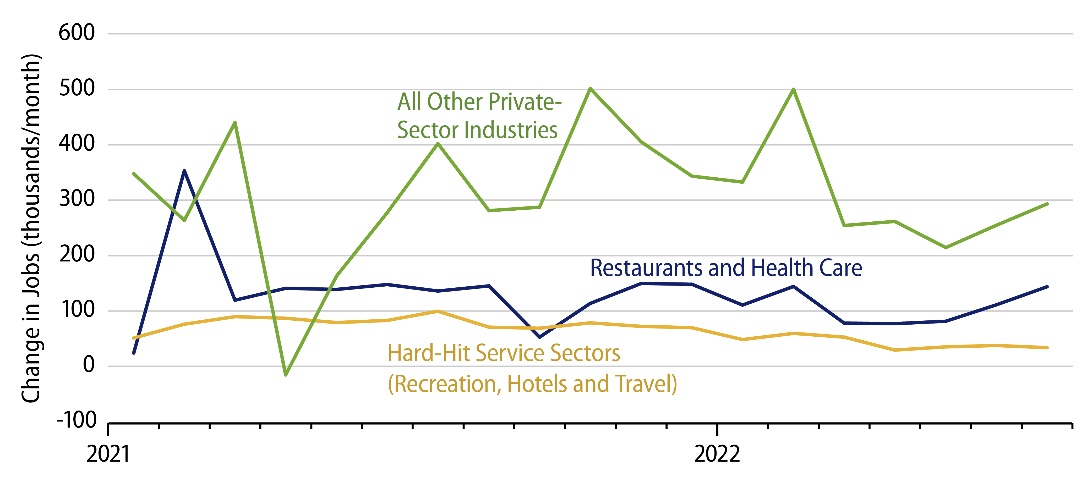 Explore Private-Sector Job Growth Decomposed