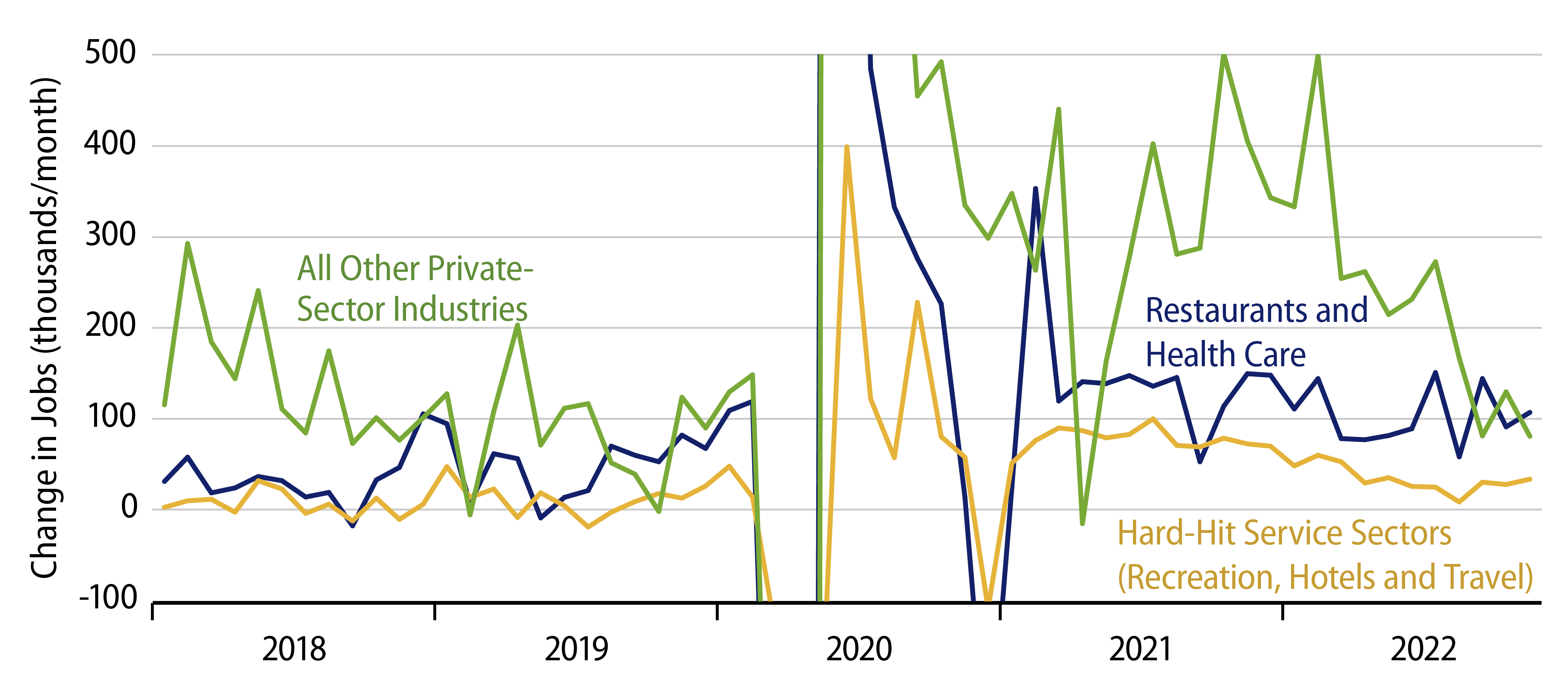 Private-Sector Job Growth Decomposed