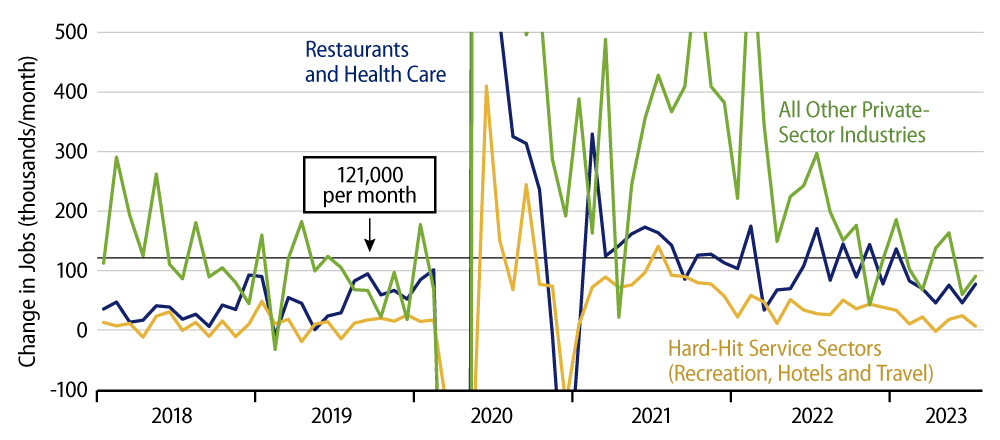 Private-Sector Job Growth Decomposed