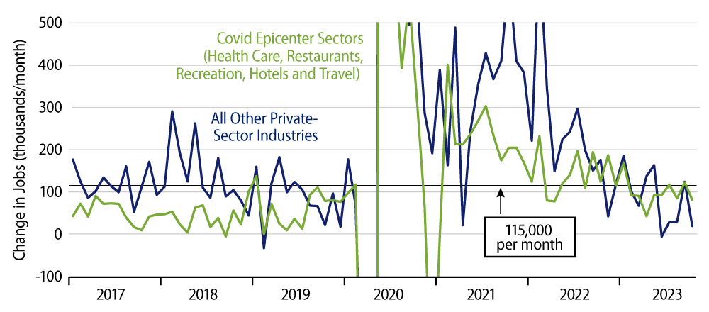 Private-Sector Job Growth Decomposed