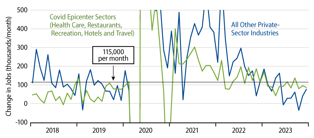 Private-Sector Job Growth Decomposed