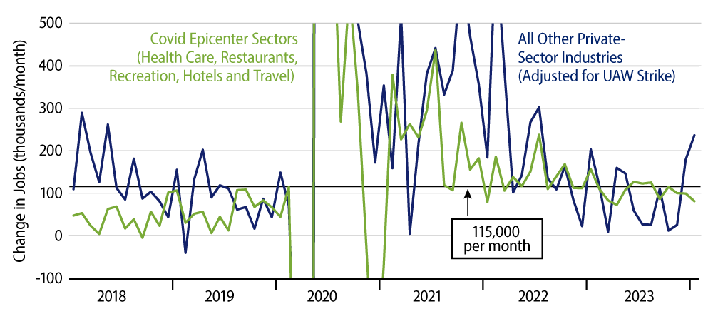 Explore Private-Sector Job Growth Decomposed