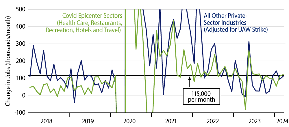 Explore Private-Sector Job Growth Decomposed