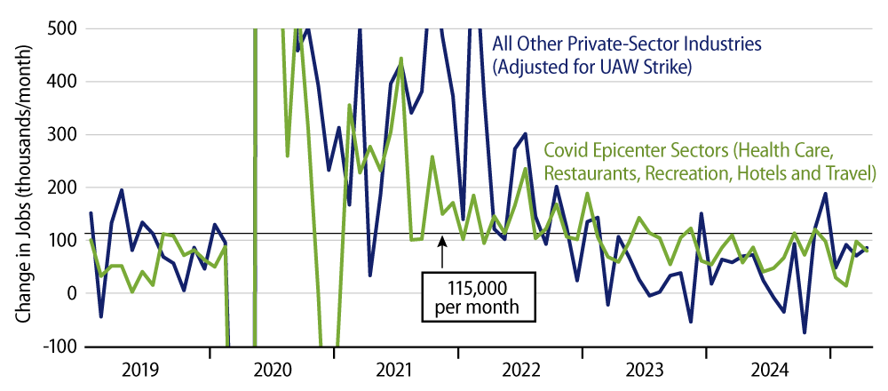 Private-Sector Job Growth Decomposed