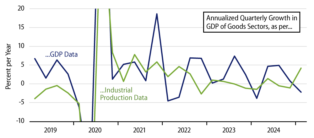 Growth in Nonfarm Goods Production as per GDP and IP Data