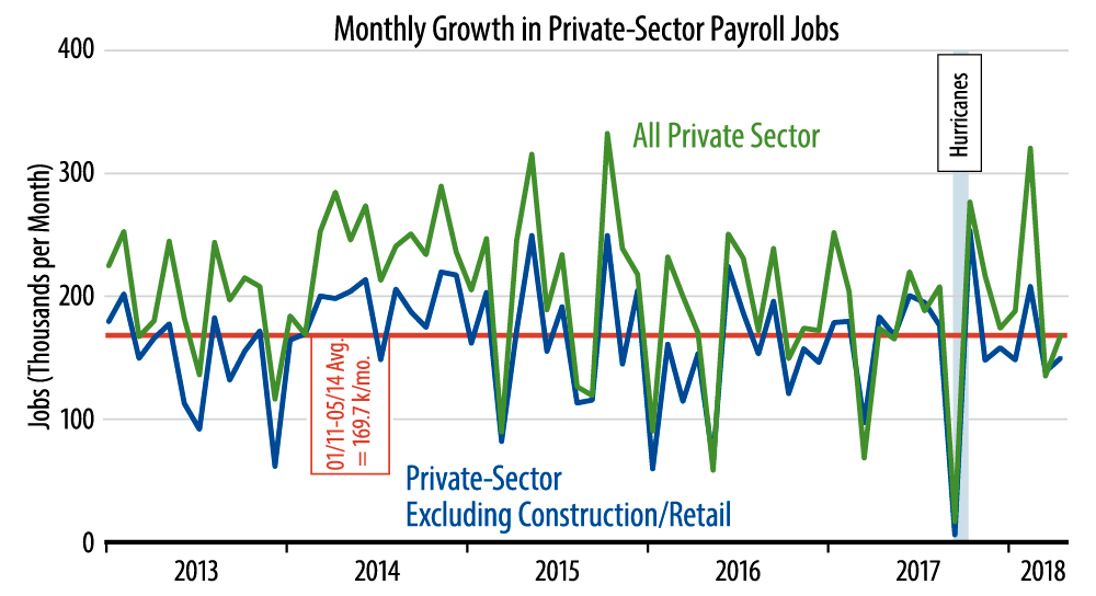 Monthly Job Growth