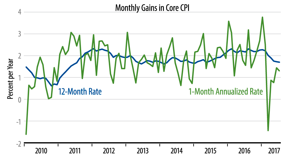 Core CPI Inflation