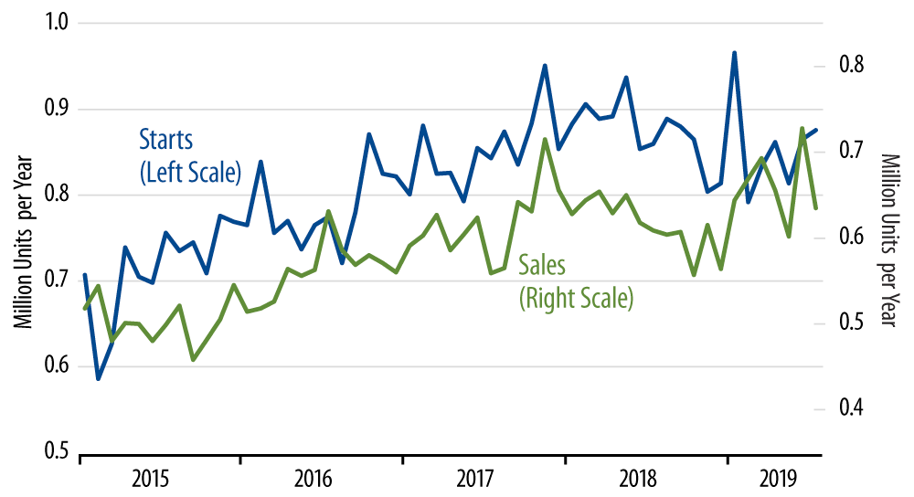 Sales and Starts of New, Single-Family Homes