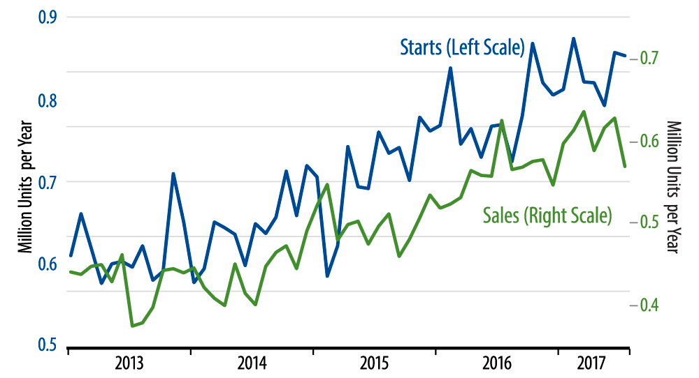 Sales and Starts of New, Single-Family Homes