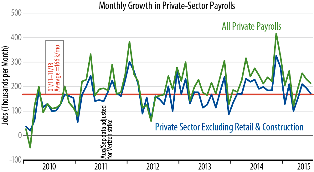 Private-Sector Job Growth