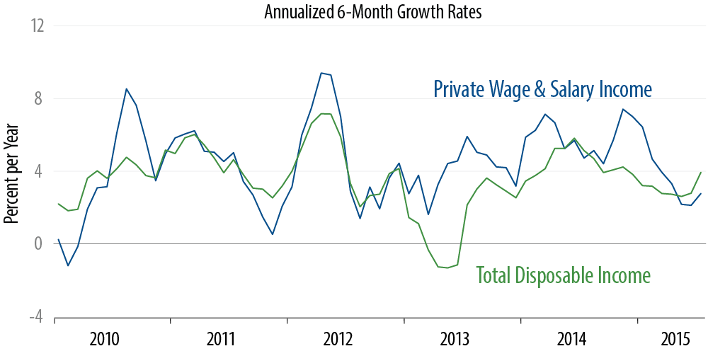 Income Growth