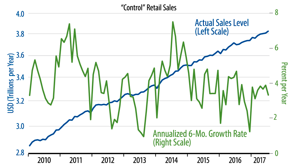 Retail Sales Trends