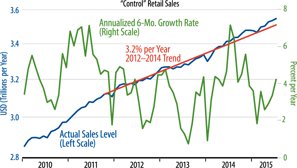 Retail Sales Trends