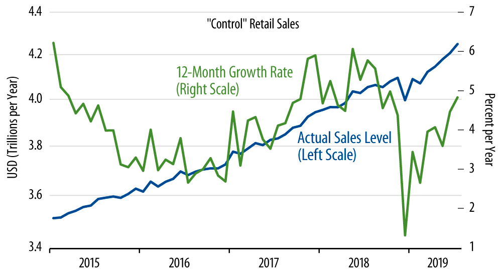 Retail Sales Trends