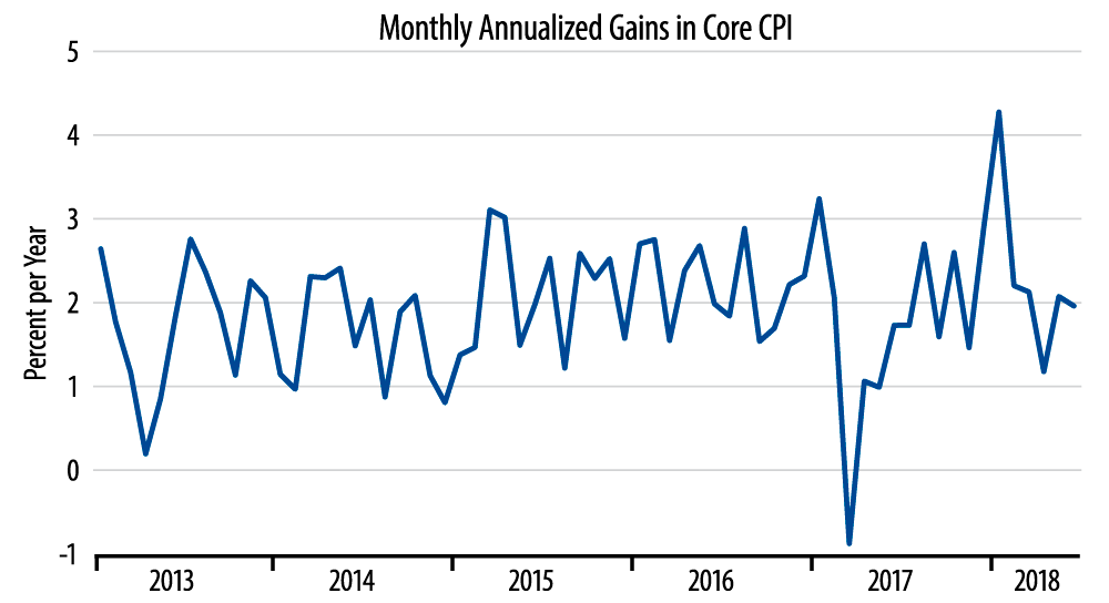 June CPI
