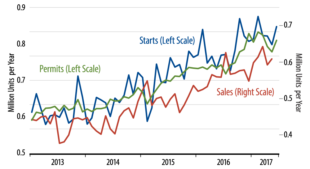 Sales and Starts of New, Single-Family Homes