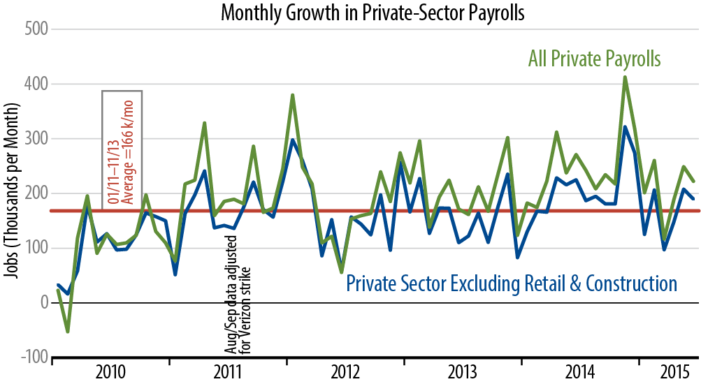 Private-Sector Job Growth