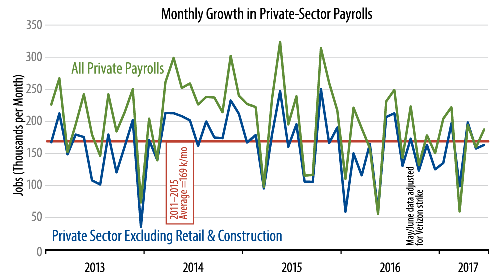 Private-Sector Job Growth