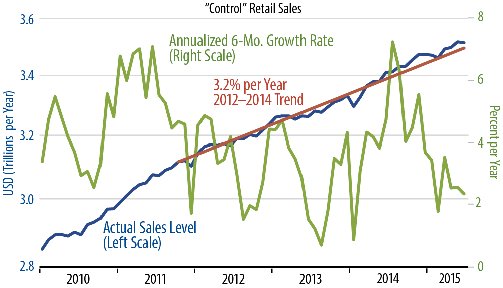 Retail Sales Trends