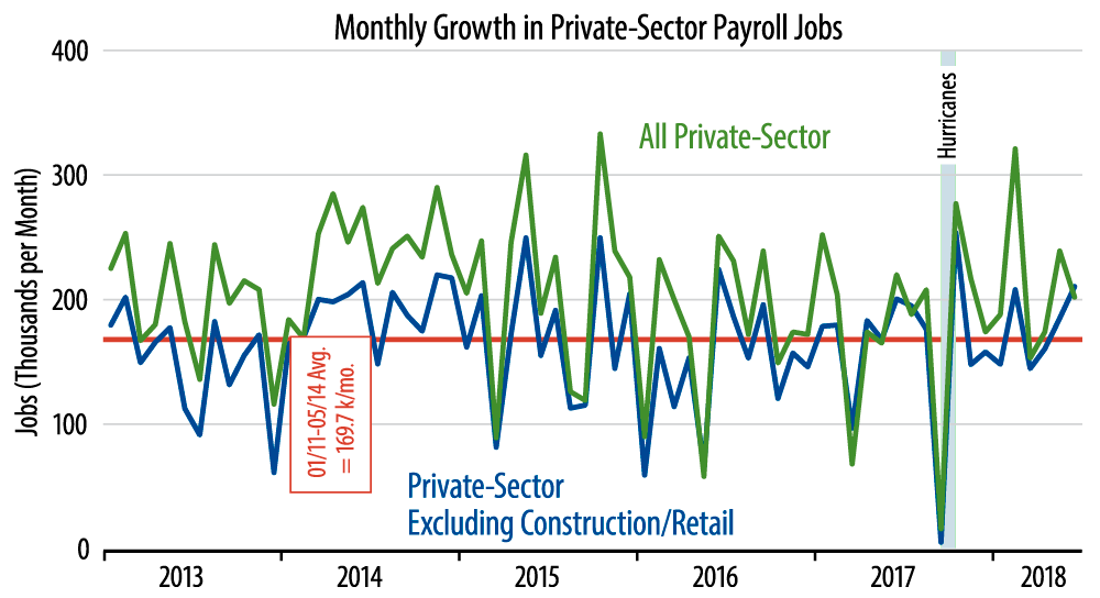 Monthly Job Growth