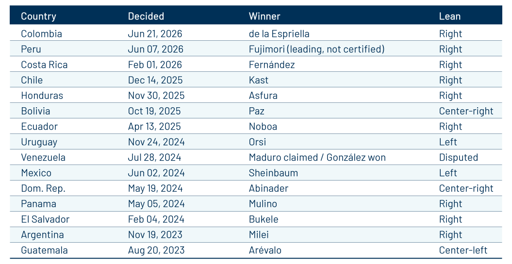 Recent Election Results Across Latin America (2023-2026)