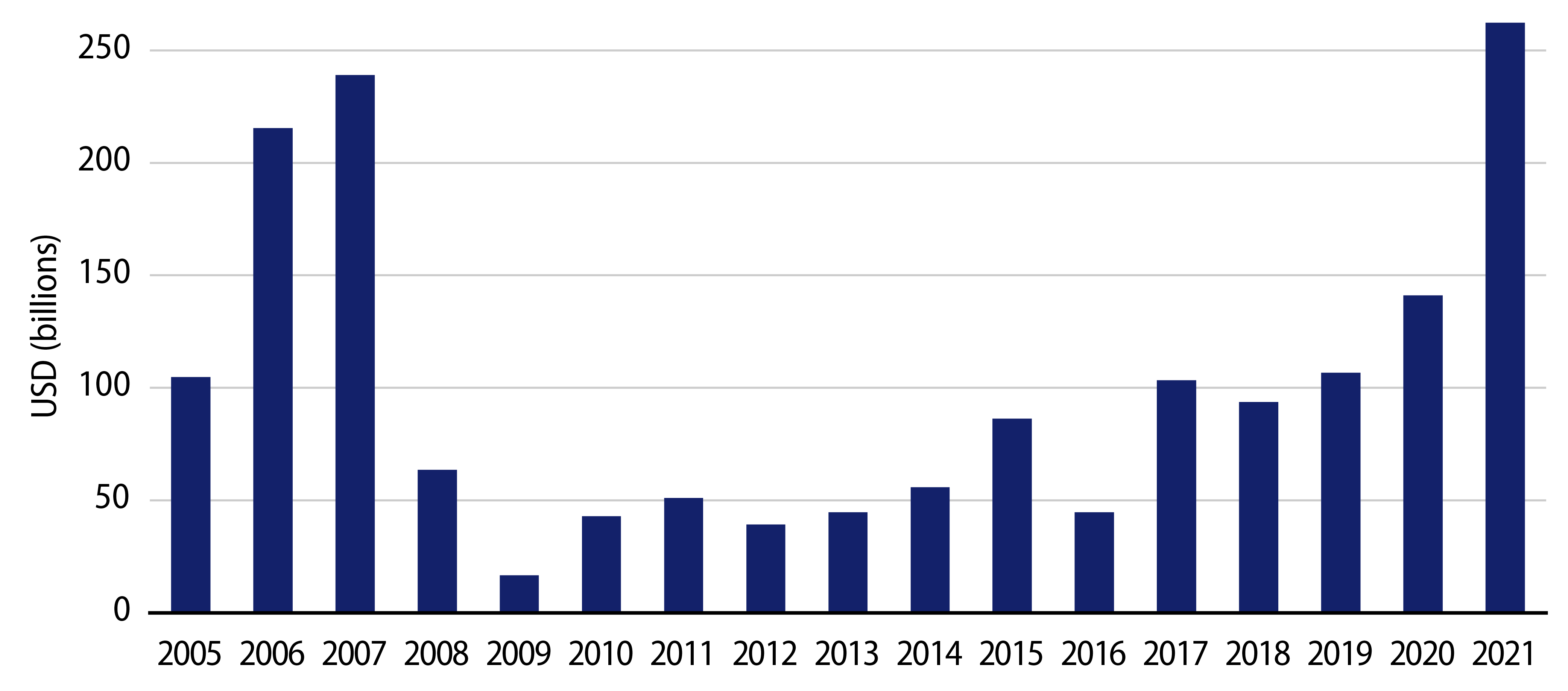 European Private Equity Buy-Out Volumes