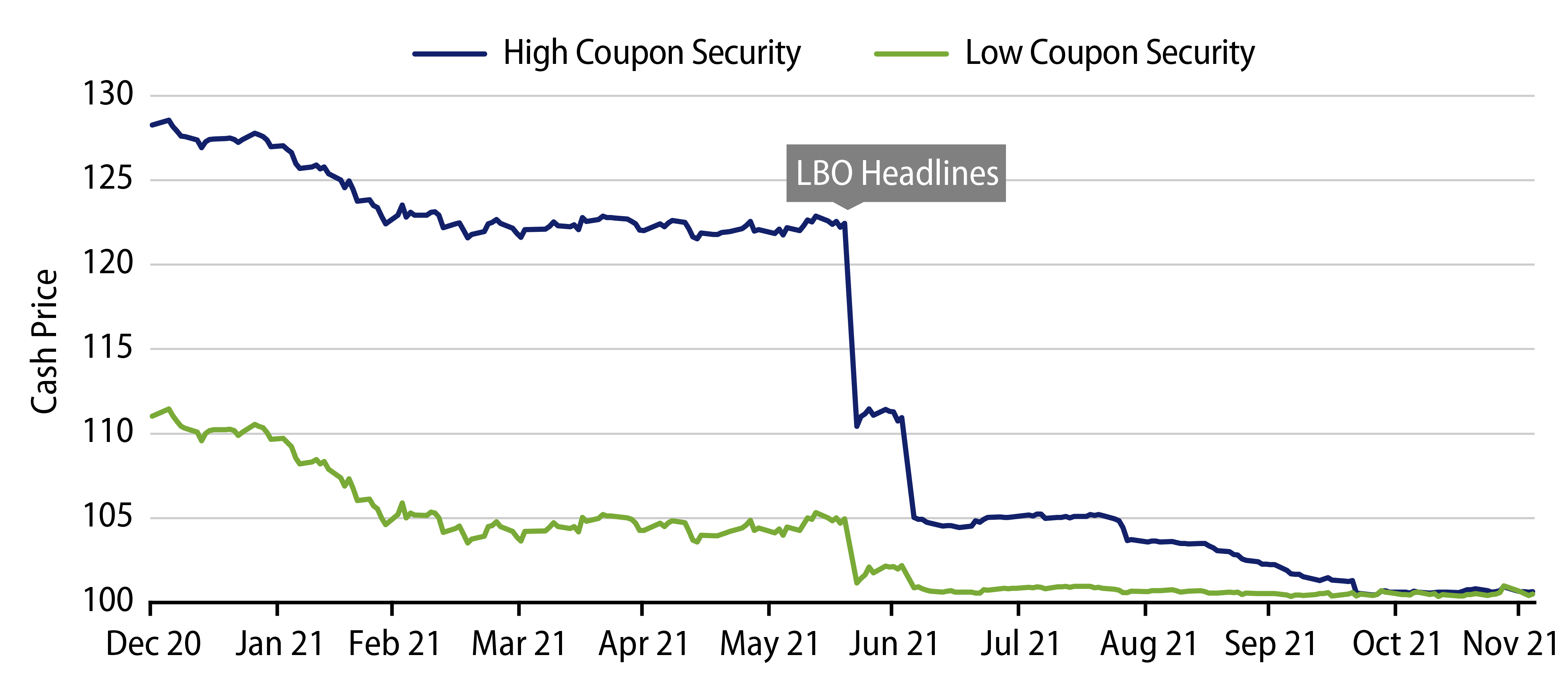 Bond Selection Matters