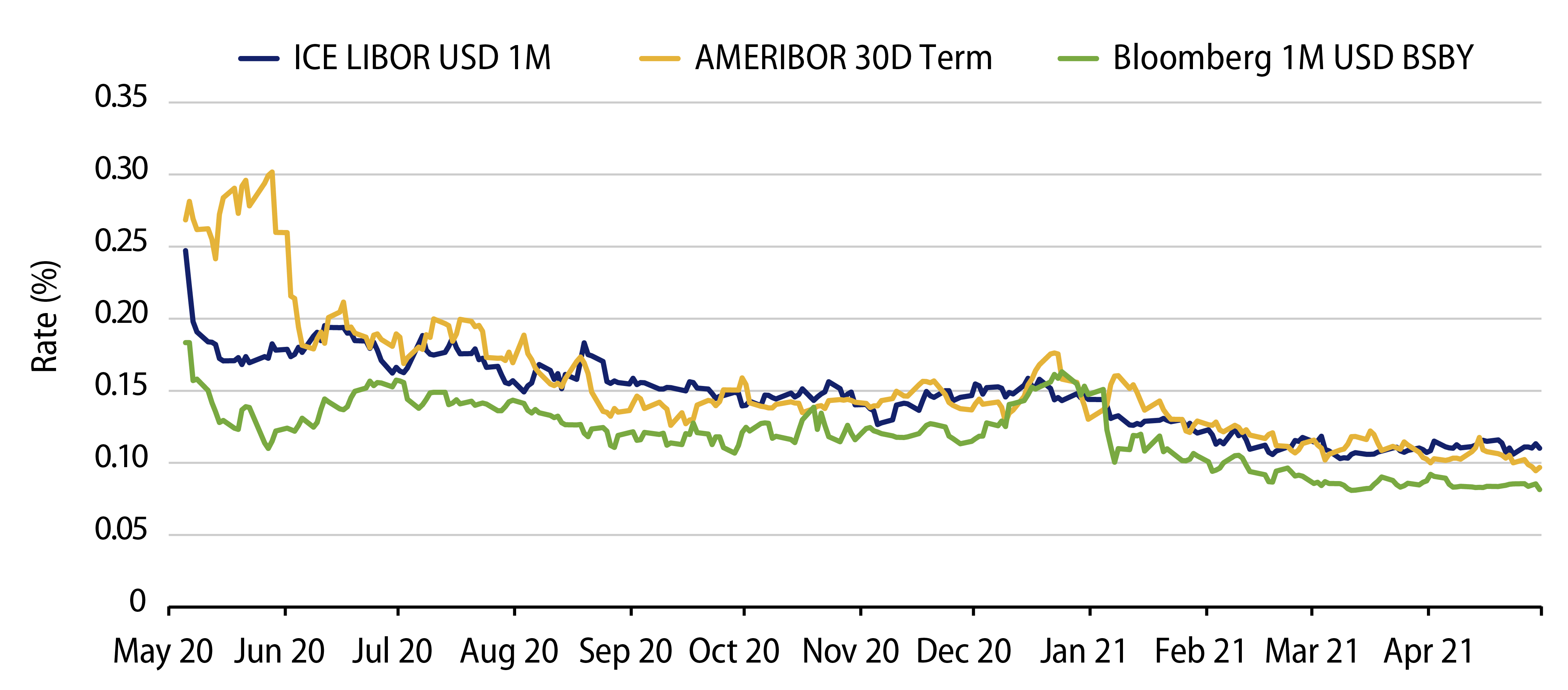 Explore Comparison of Term Rates 