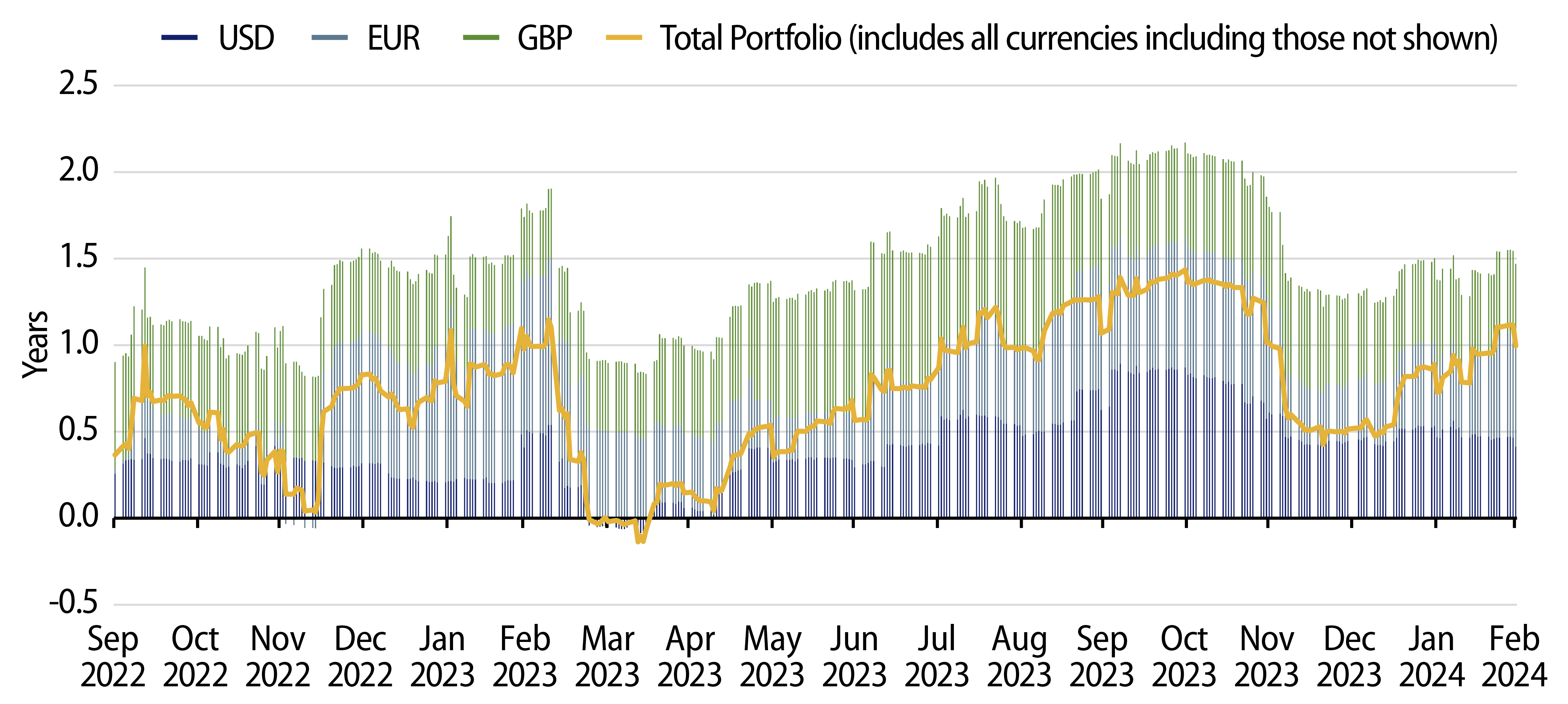 Explore Duration History of a Representative Global Aggregate Portfolio