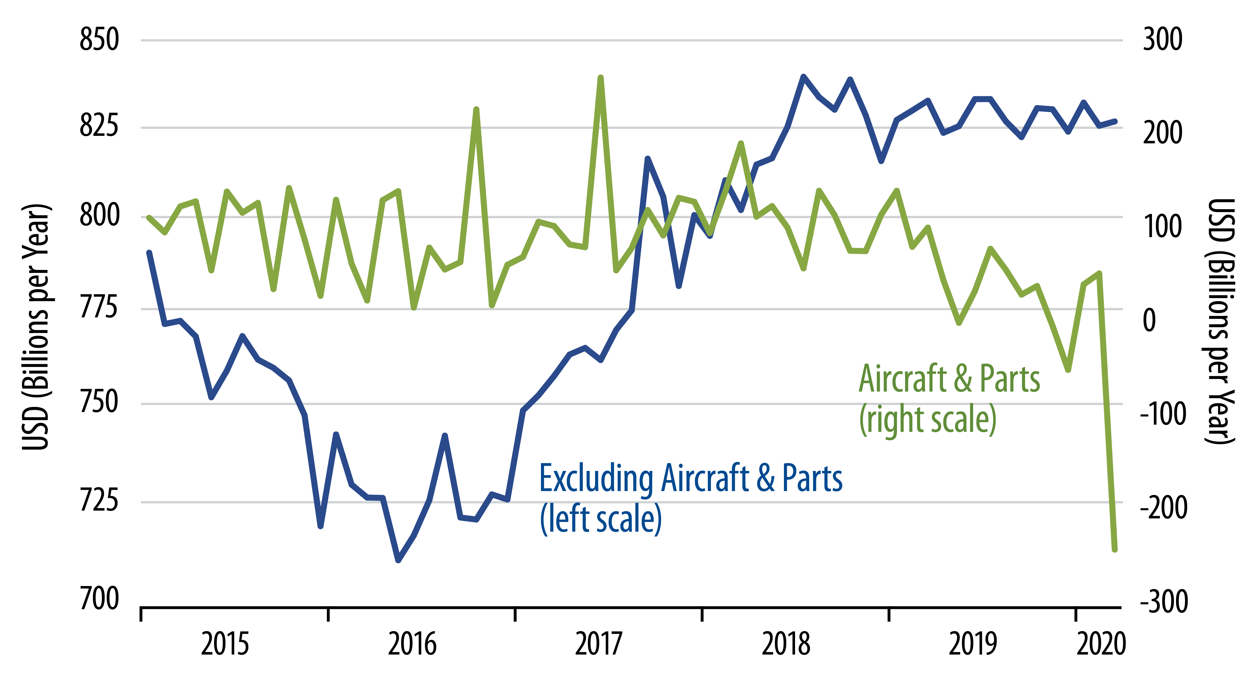 Orders for Nondefense Capital Goods