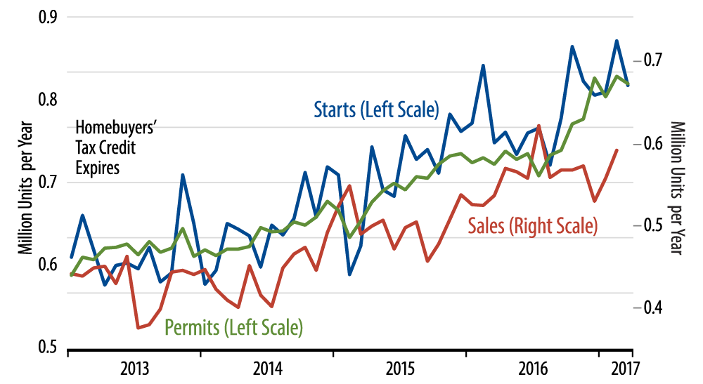 Sales and Starts of New, Single-Family Homes