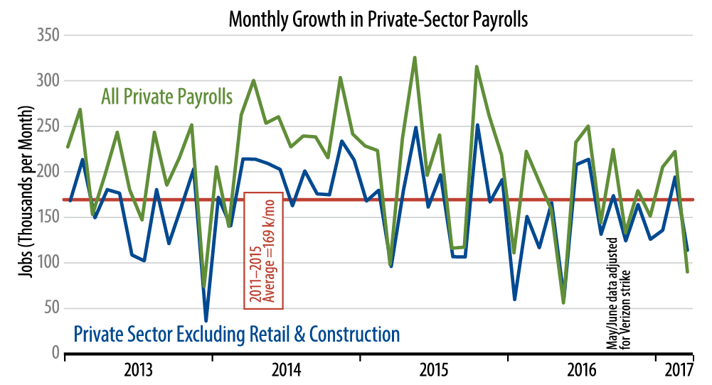 Private-Sector Job Growth