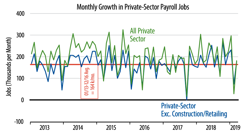 Private-Sector Job Growth