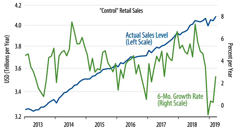 Retail Sales Trends