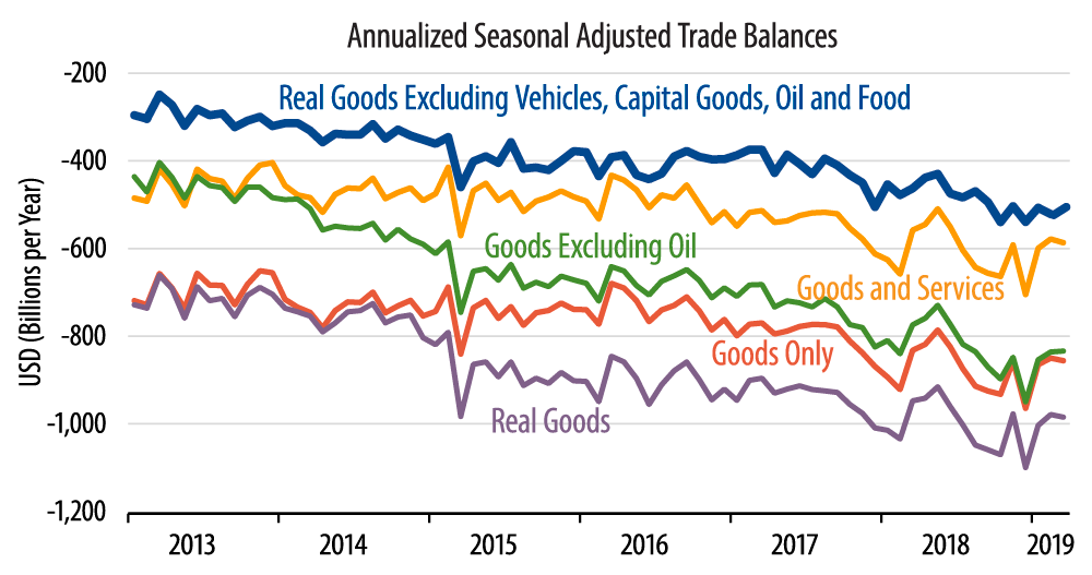 US Foreign Trade Balance