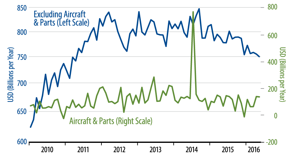 Orders for Nondefense Capital Goods