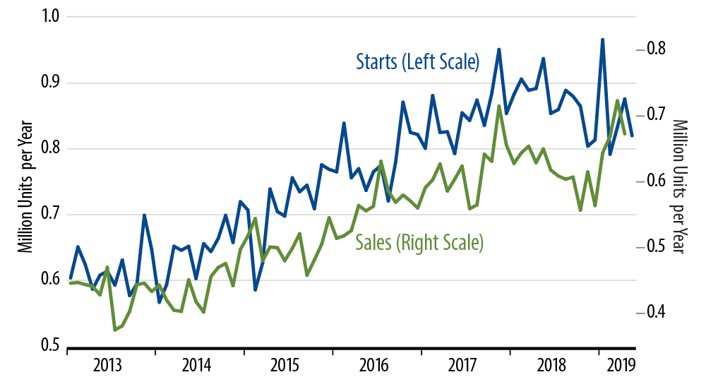 Sales and Starts of New, Single-Family Homes