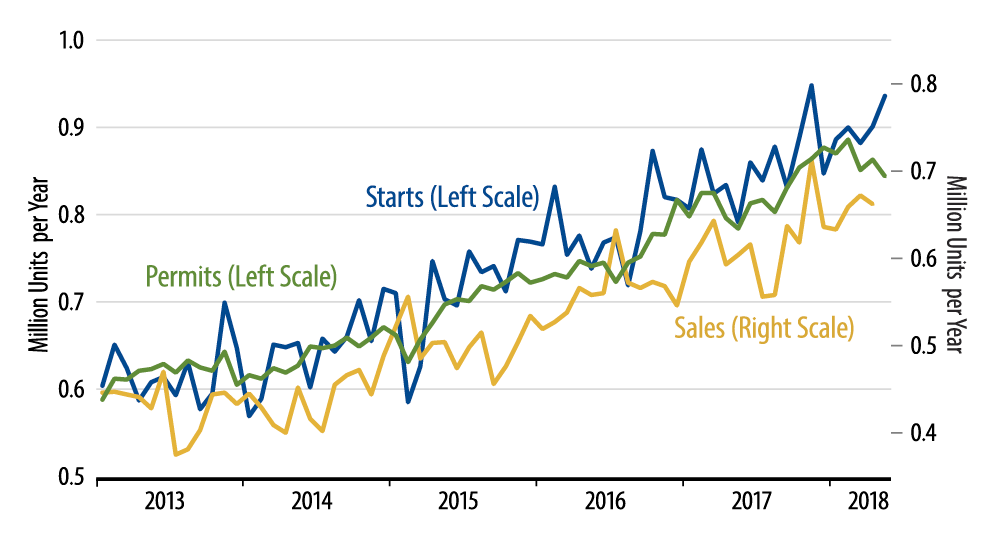 Sales and Starts of New, Single-Family Homes